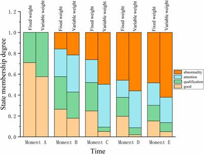 Hydropower unit health assessment based on a combination weighting and improved fuzzy comprehensive evaluation method